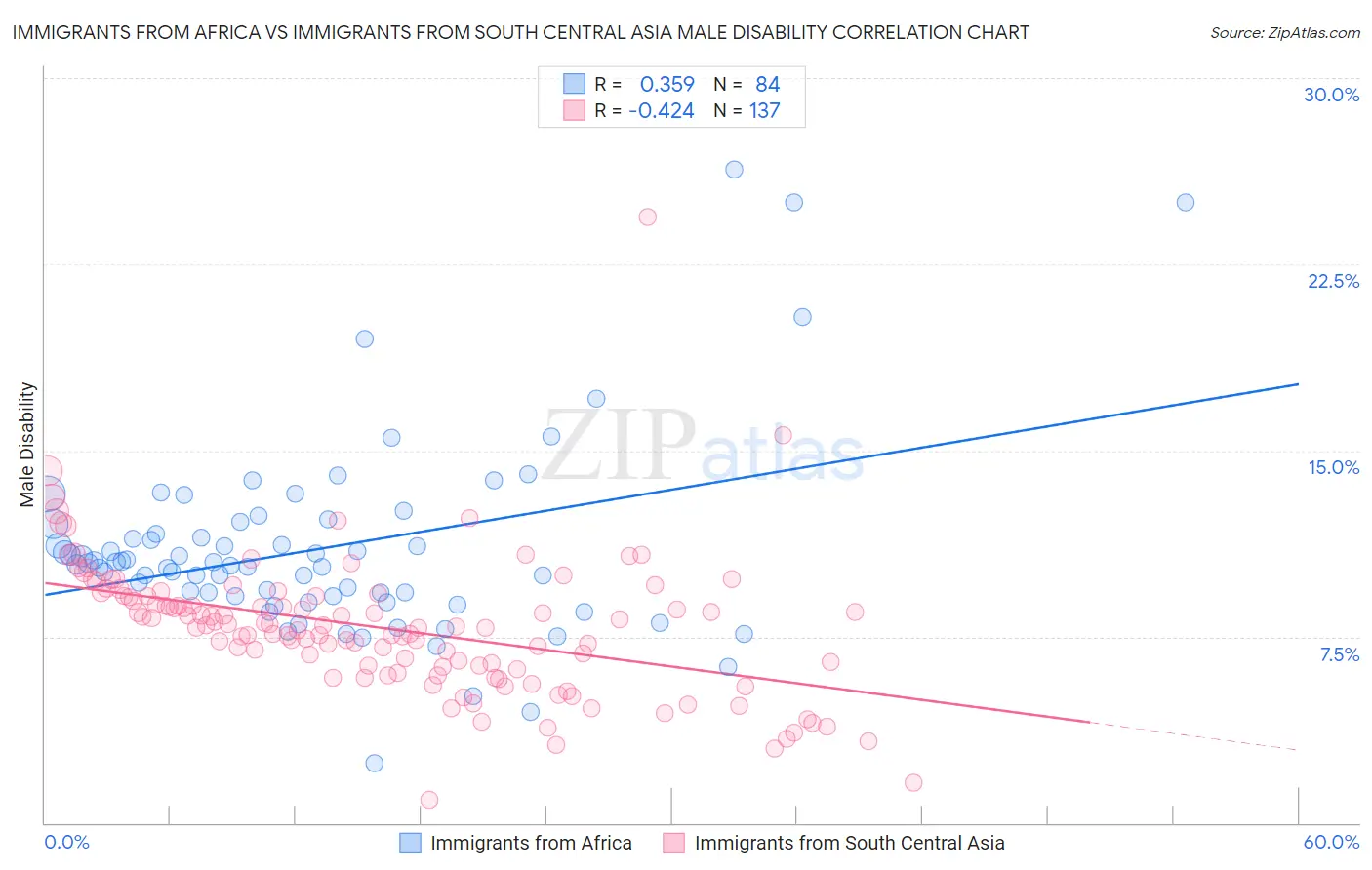 Immigrants from Africa vs Immigrants from South Central Asia Male Disability