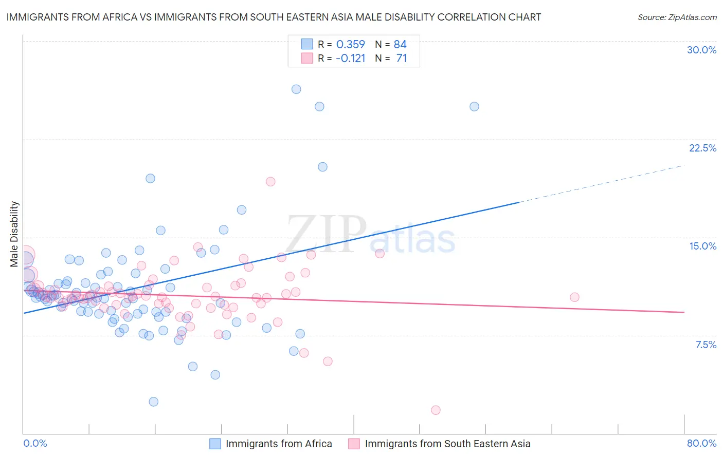 Immigrants from Africa vs Immigrants from South Eastern Asia Male Disability