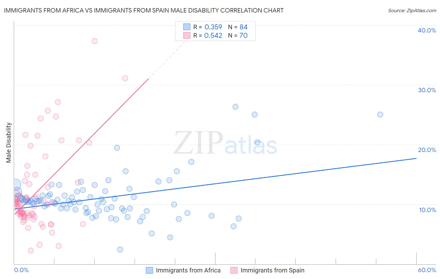 Immigrants from Africa vs Immigrants from Spain Male Disability