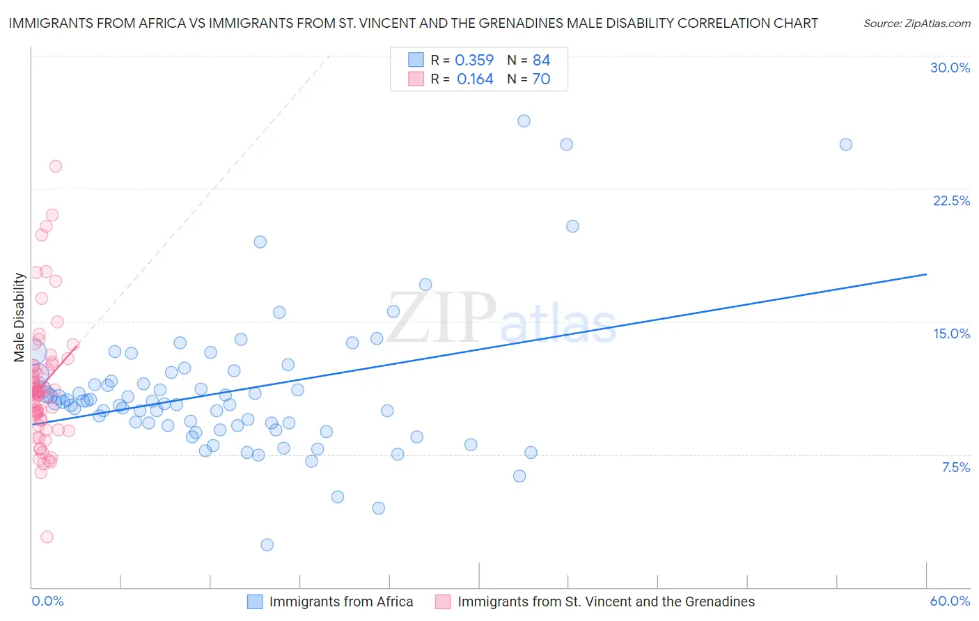 Immigrants from Africa vs Immigrants from St. Vincent and the Grenadines Male Disability