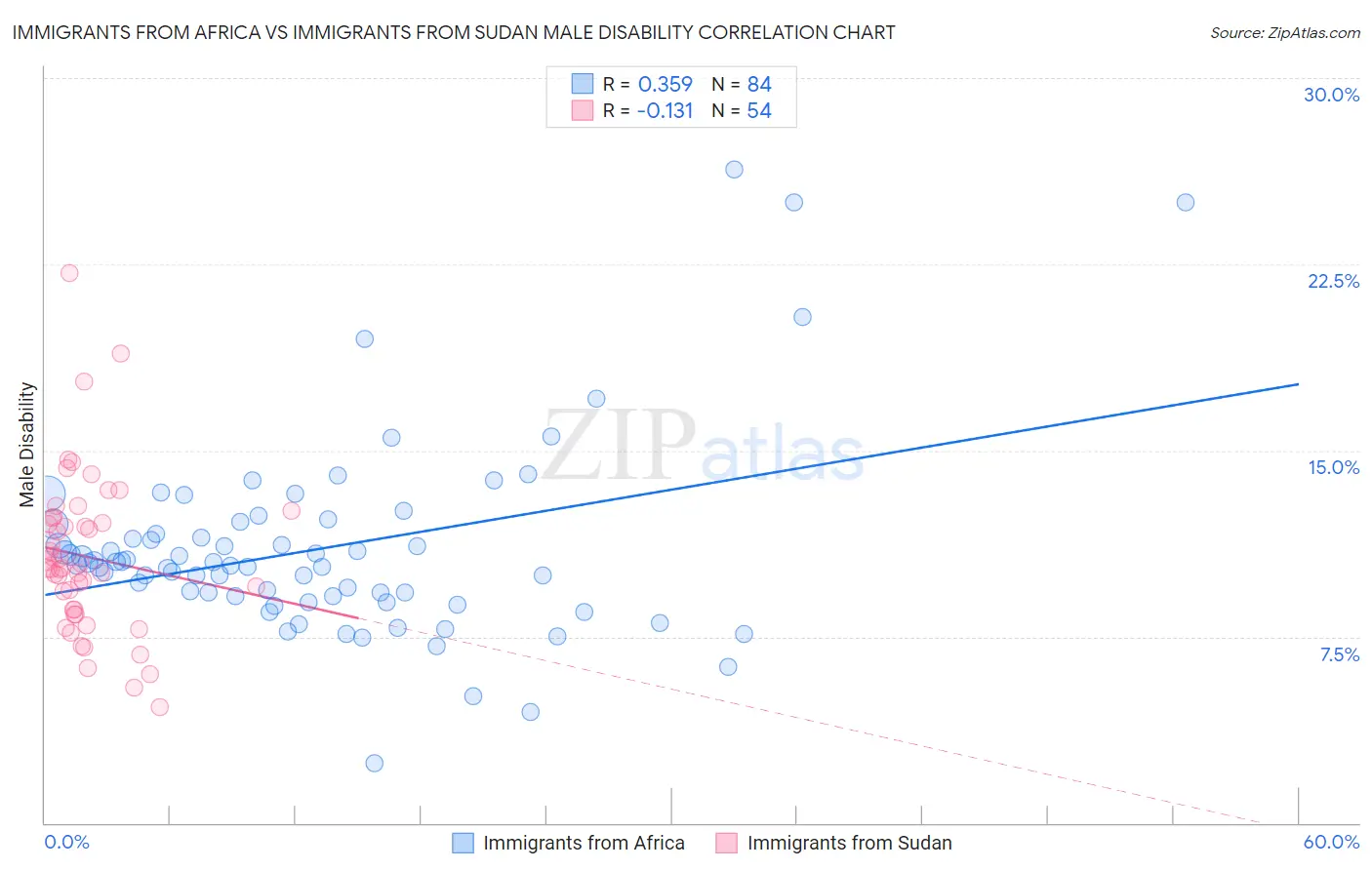 Immigrants from Africa vs Immigrants from Sudan Male Disability