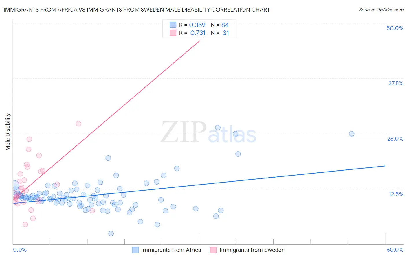 Immigrants from Africa vs Immigrants from Sweden Male Disability