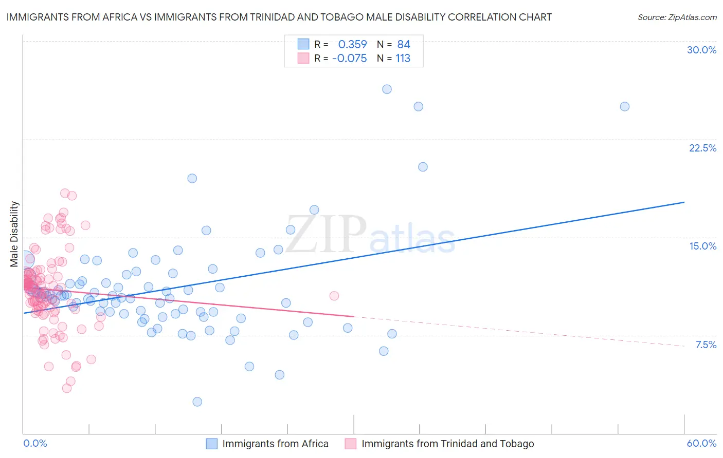 Immigrants from Africa vs Immigrants from Trinidad and Tobago Male Disability