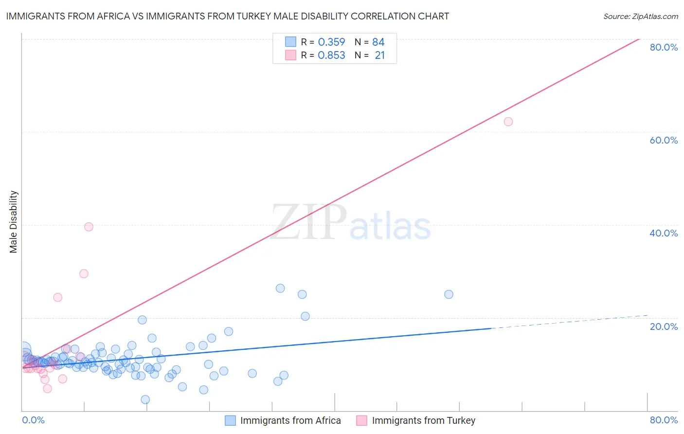 Immigrants from Africa vs Immigrants from Turkey Male Disability