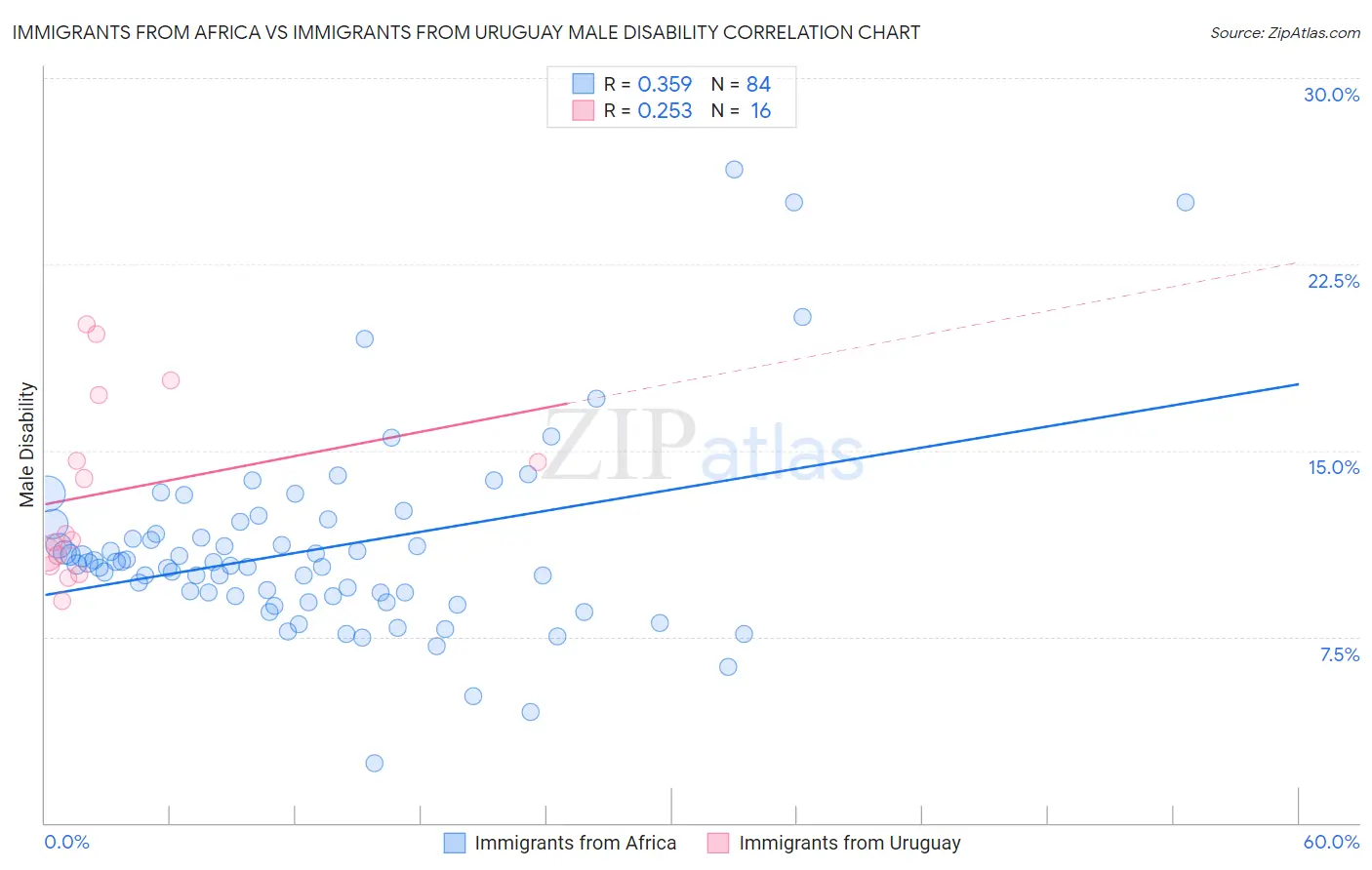 Immigrants from Africa vs Immigrants from Uruguay Male Disability