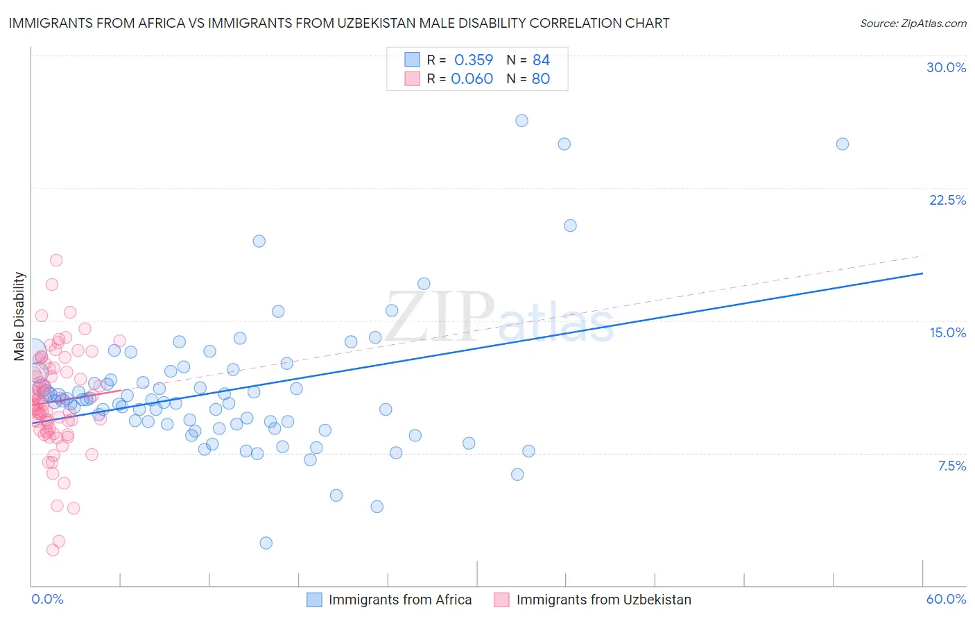 Immigrants from Africa vs Immigrants from Uzbekistan Male Disability