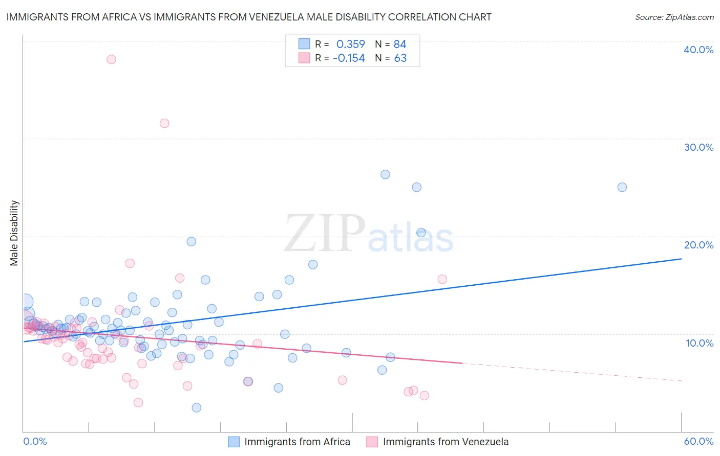 Immigrants from Africa vs Immigrants from Venezuela Male Disability