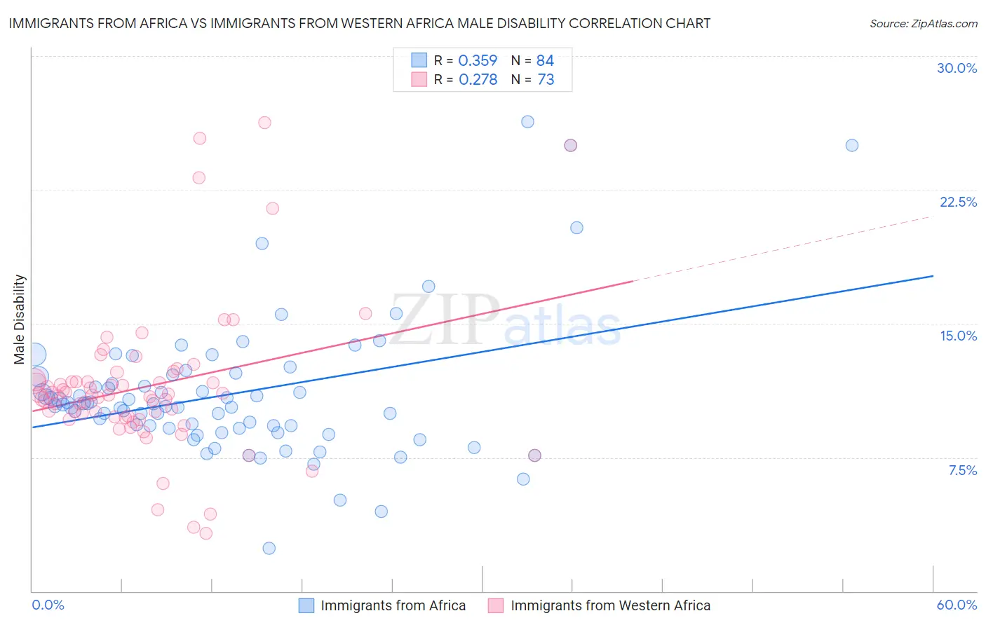 Immigrants from Africa vs Immigrants from Western Africa Male Disability