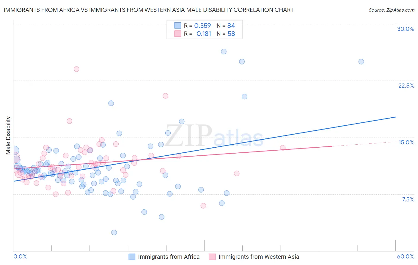 Immigrants from Africa vs Immigrants from Western Asia Male Disability