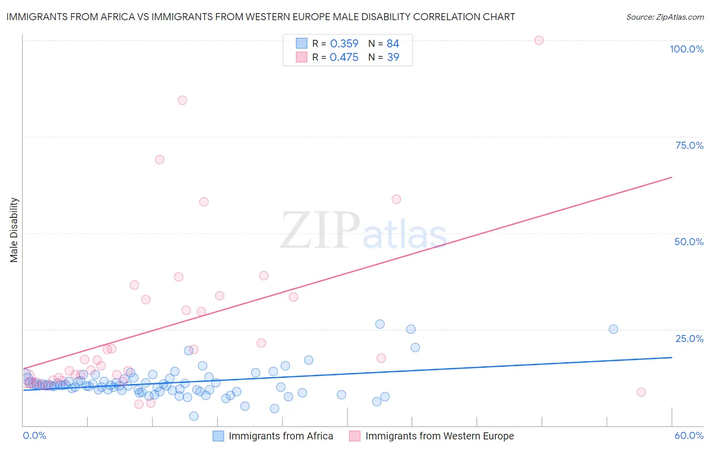 Immigrants from Africa vs Immigrants from Western Europe Male Disability