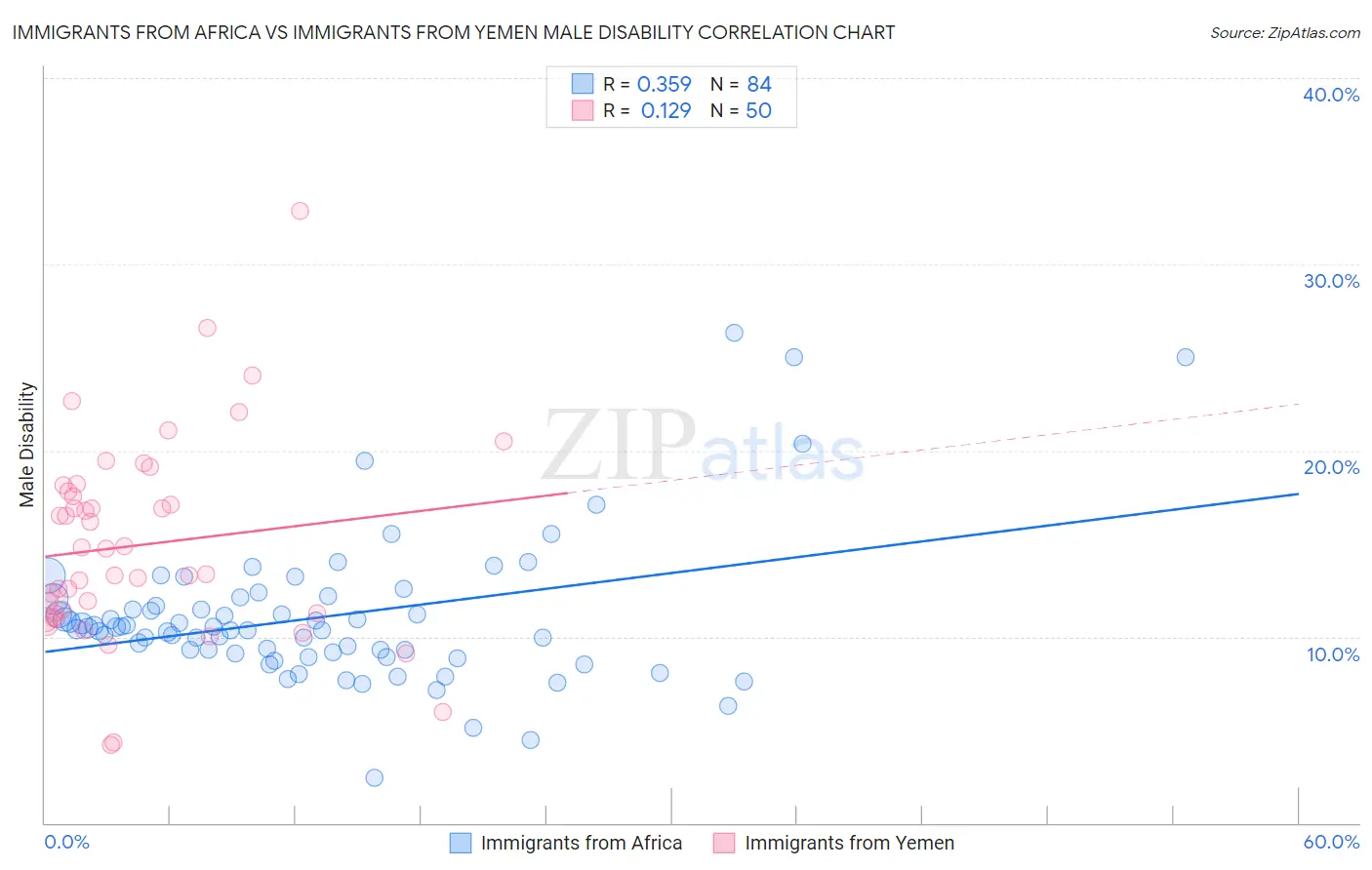 Immigrants from Africa vs Immigrants from Yemen Male Disability