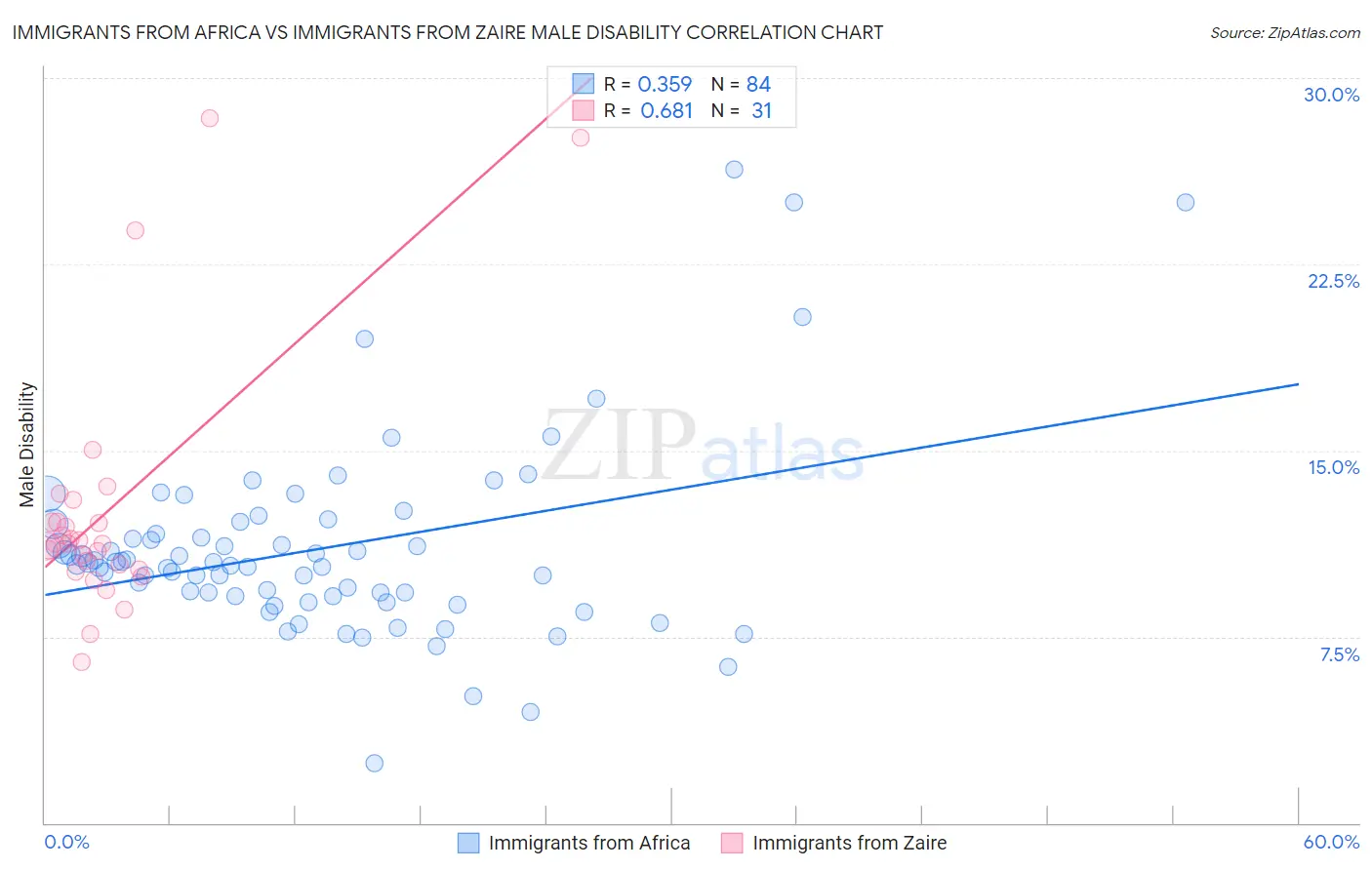 Immigrants from Africa vs Immigrants from Zaire Male Disability