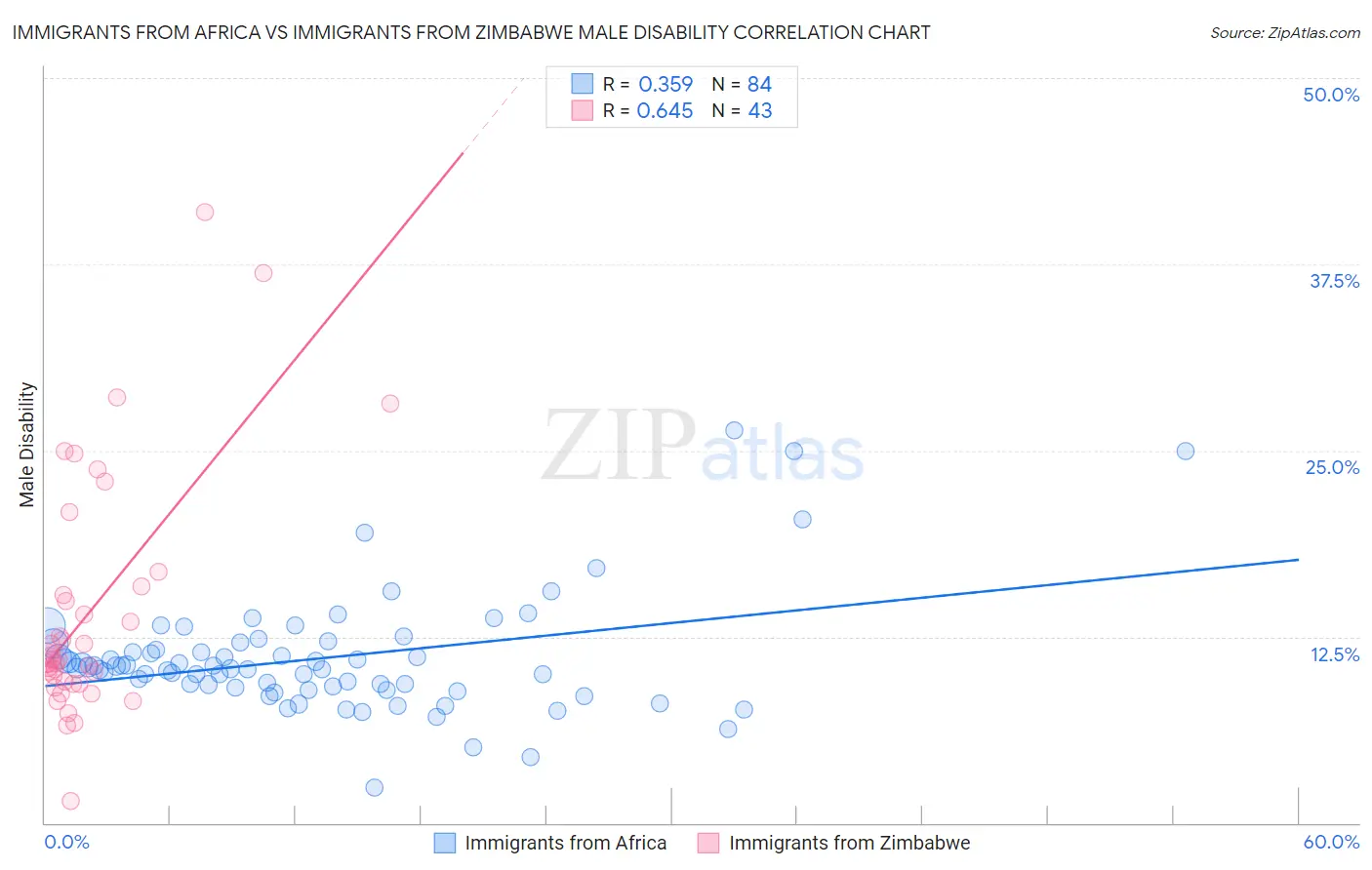 Immigrants from Africa vs Immigrants from Zimbabwe Male Disability