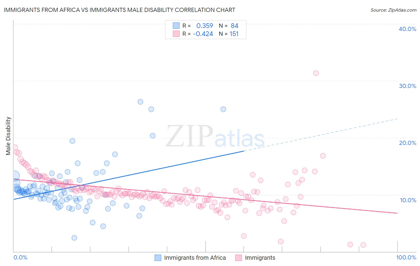 Immigrants from Africa vs Immigrants Male Disability