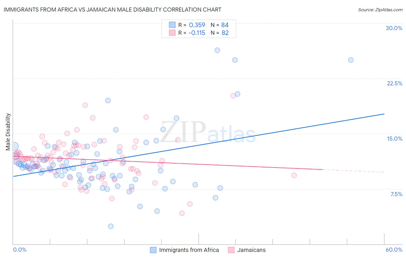Immigrants from Africa vs Jamaican Male Disability