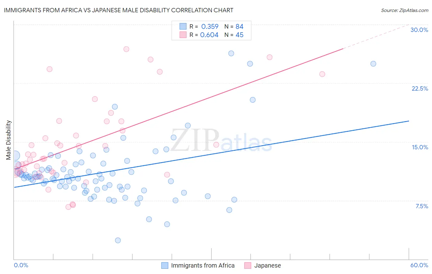 Immigrants from Africa vs Japanese Male Disability