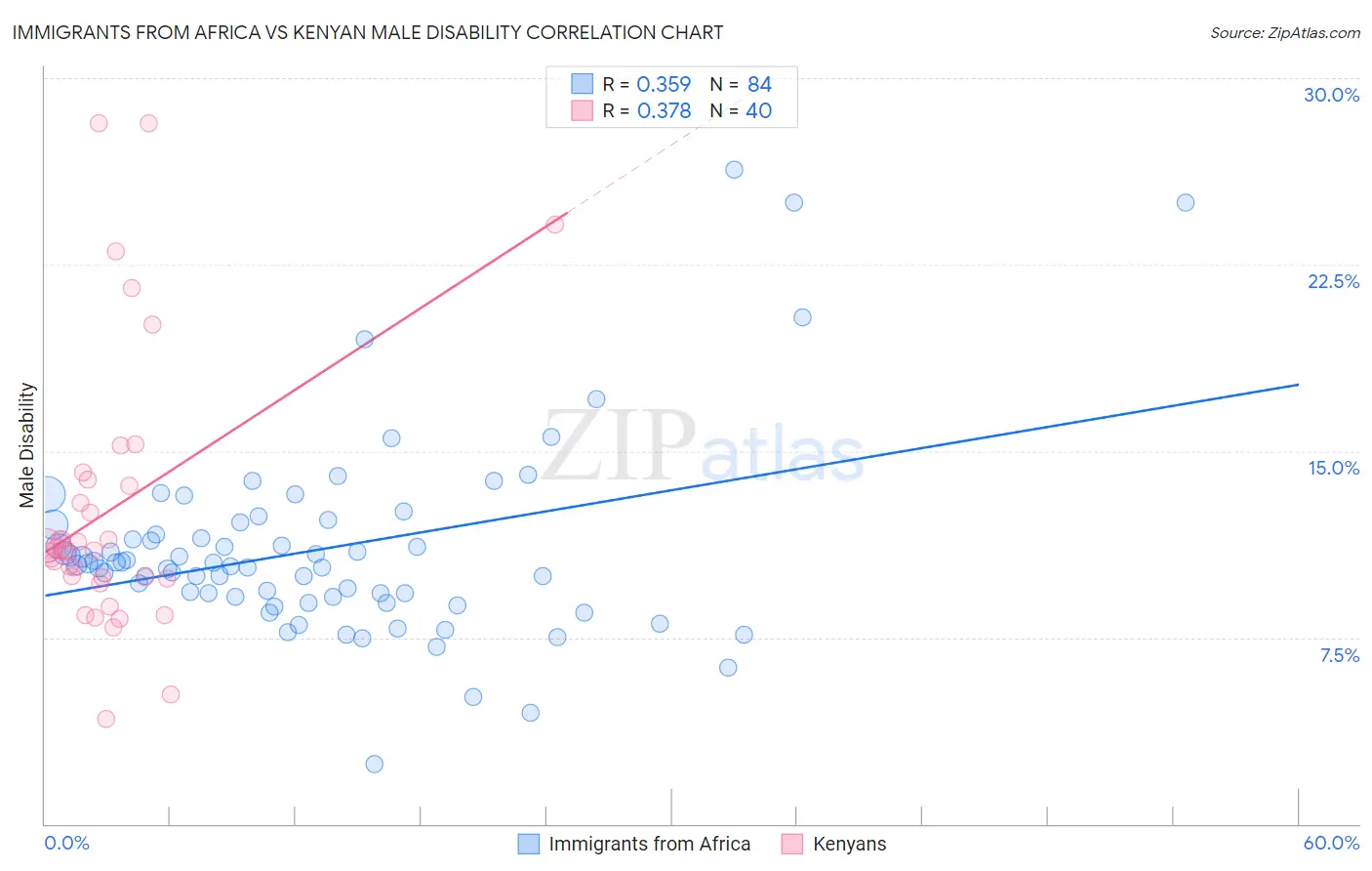Immigrants from Africa vs Kenyan Male Disability