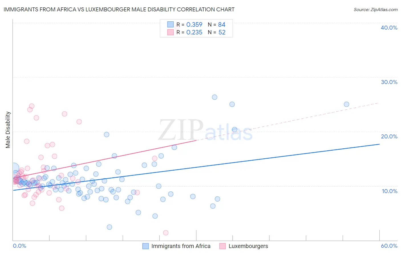Immigrants from Africa vs Luxembourger Male Disability