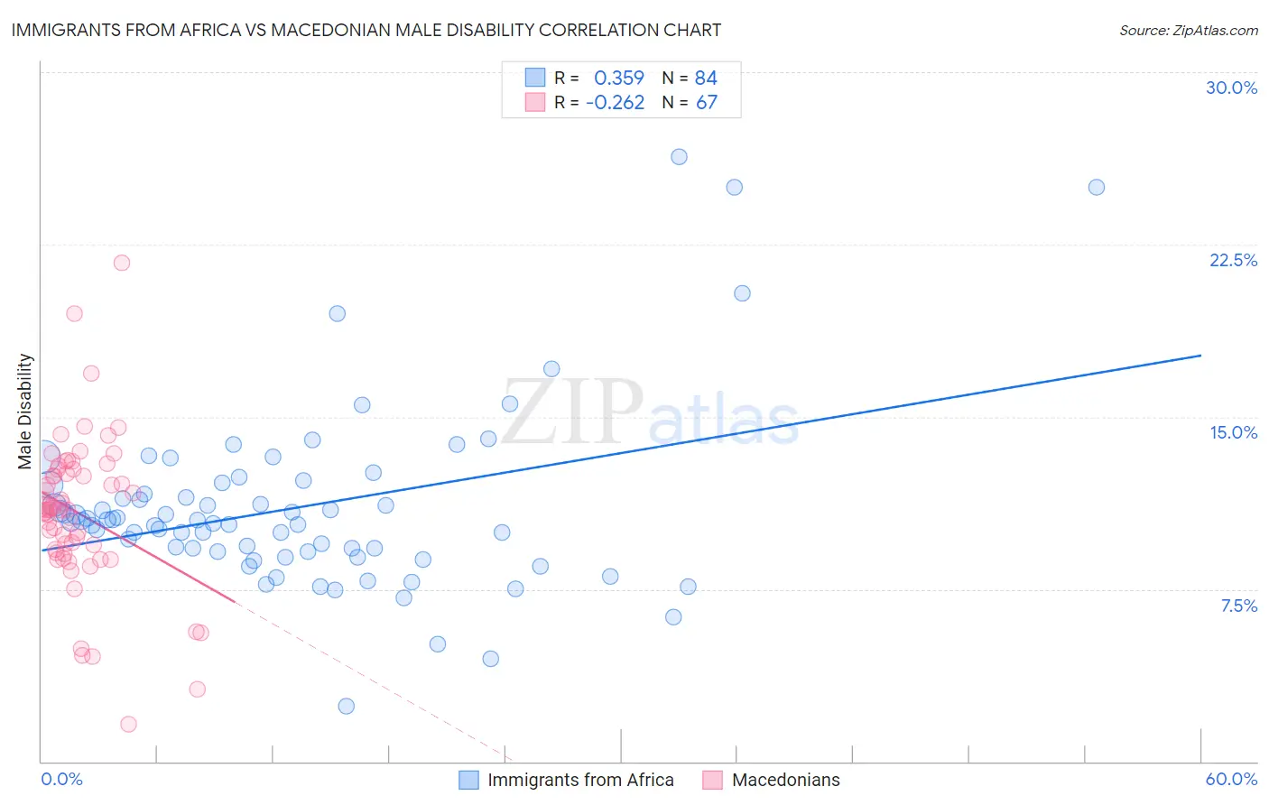 Immigrants from Africa vs Macedonian Male Disability