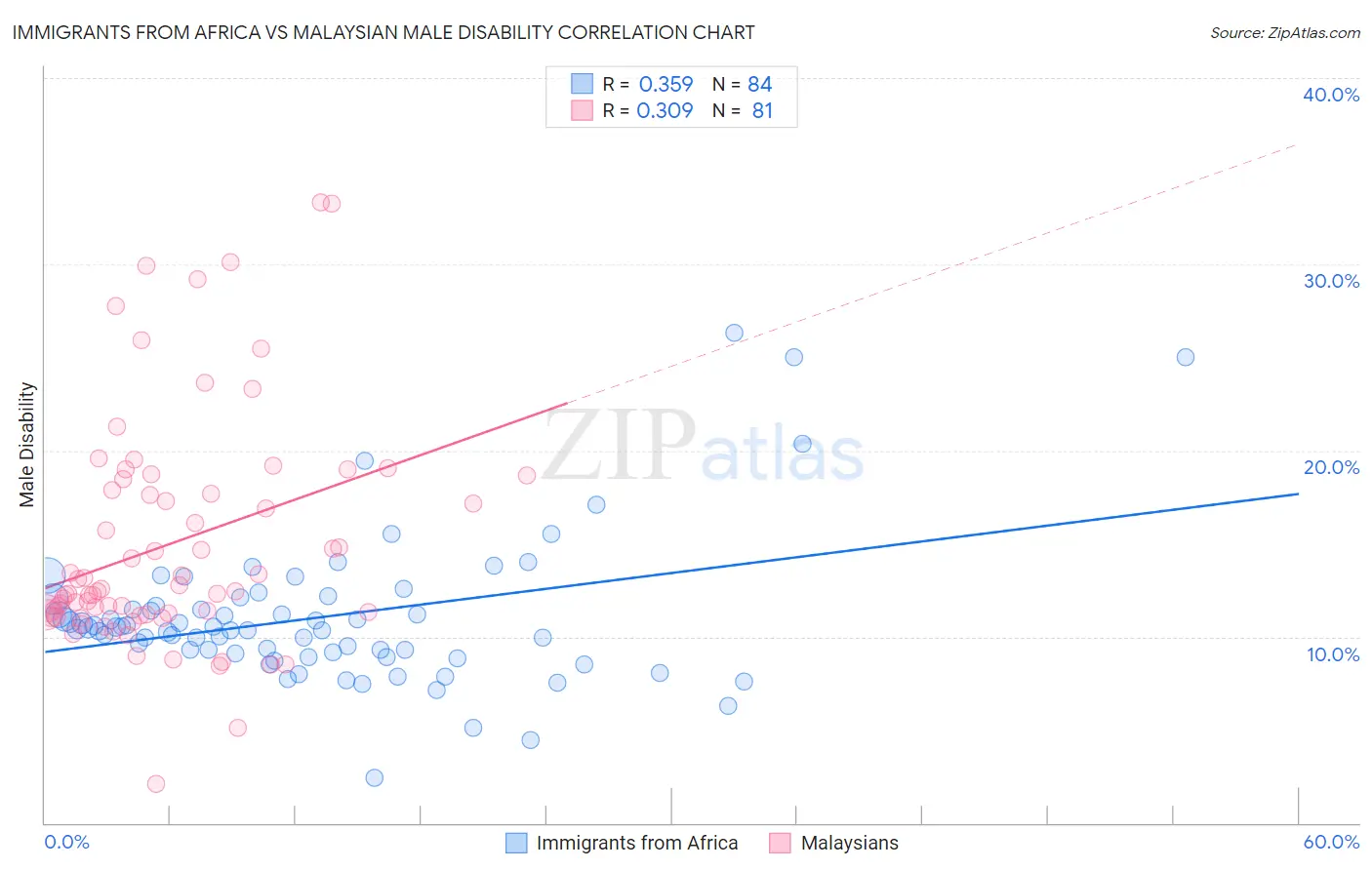 Immigrants from Africa vs Malaysian Male Disability
