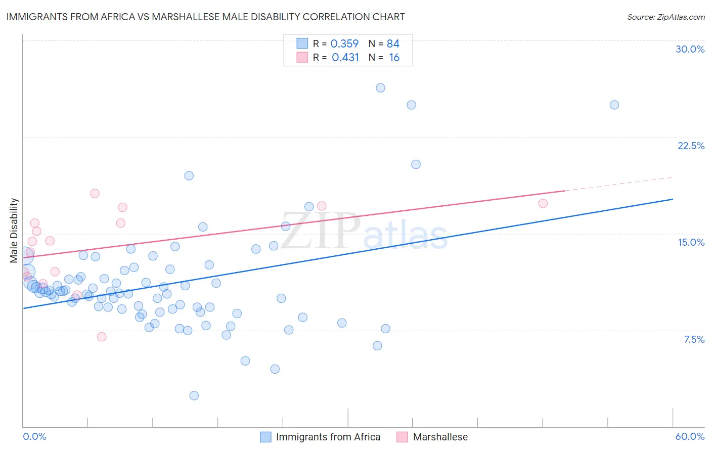 Immigrants from Africa vs Marshallese Male Disability