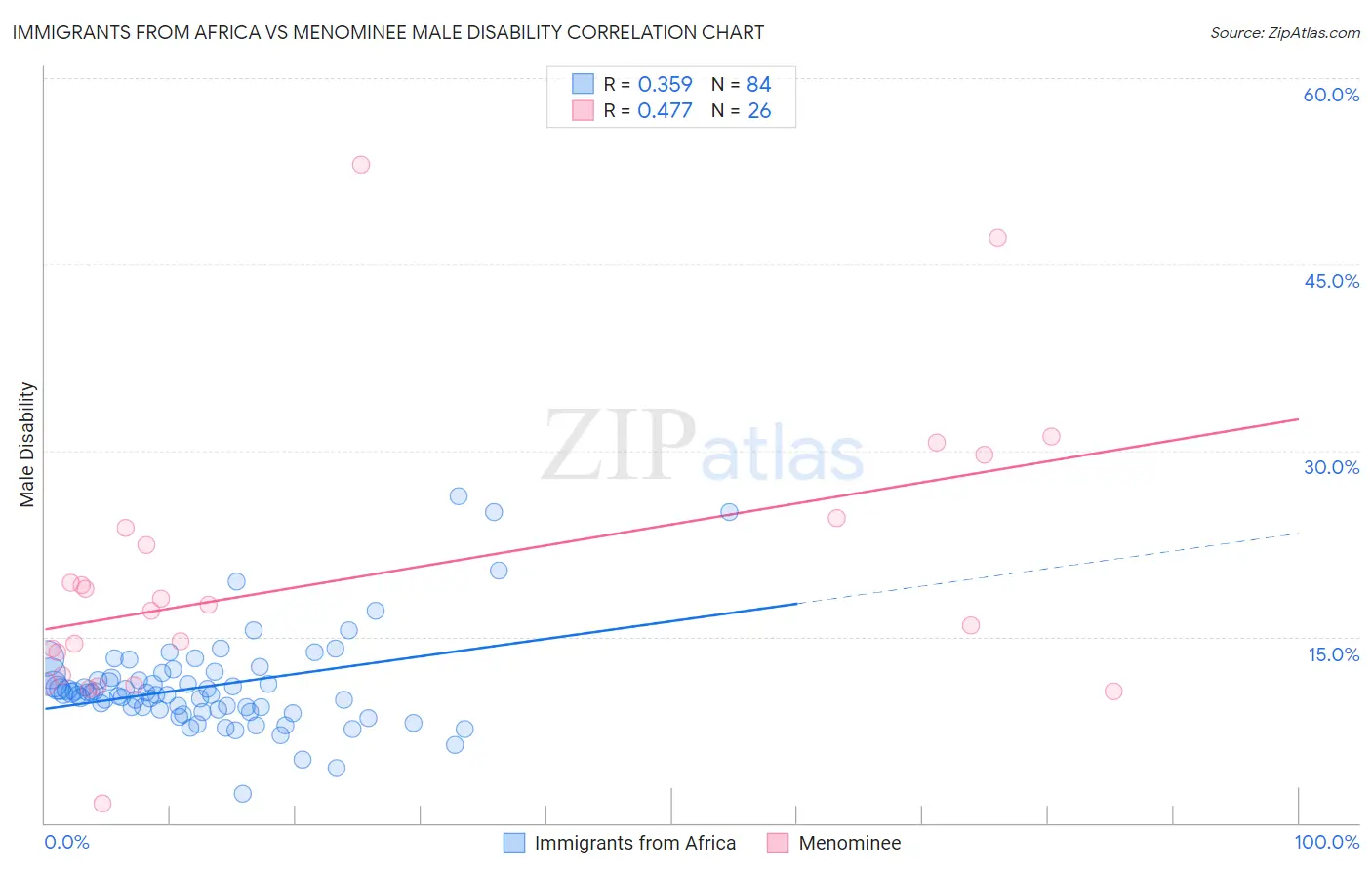 Immigrants from Africa vs Menominee Male Disability