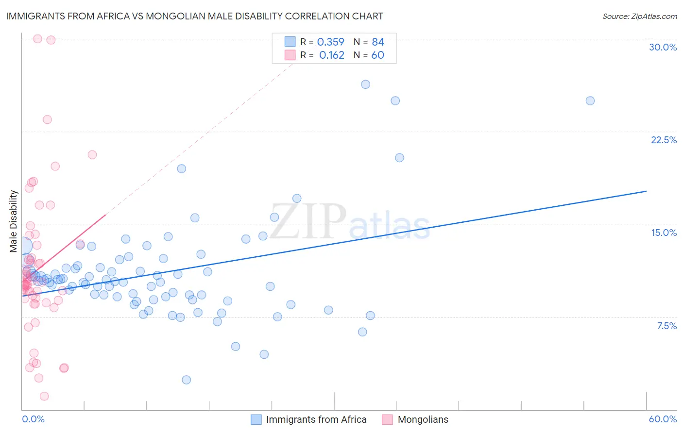 Immigrants from Africa vs Mongolian Male Disability