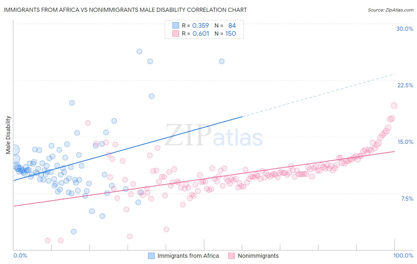 Immigrants from Africa vs Nonimmigrants Male Disability