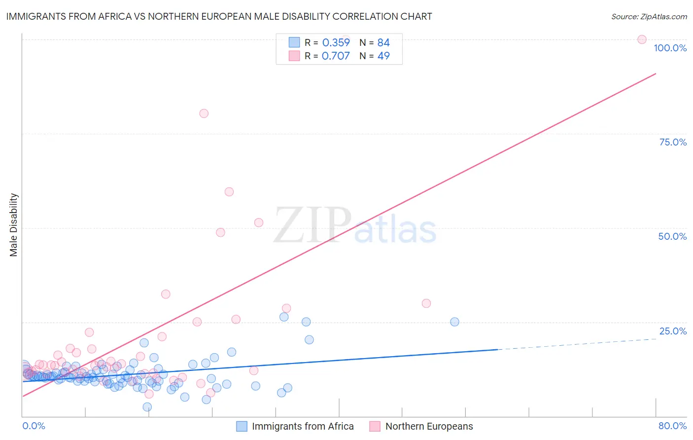 Immigrants from Africa vs Northern European Male Disability