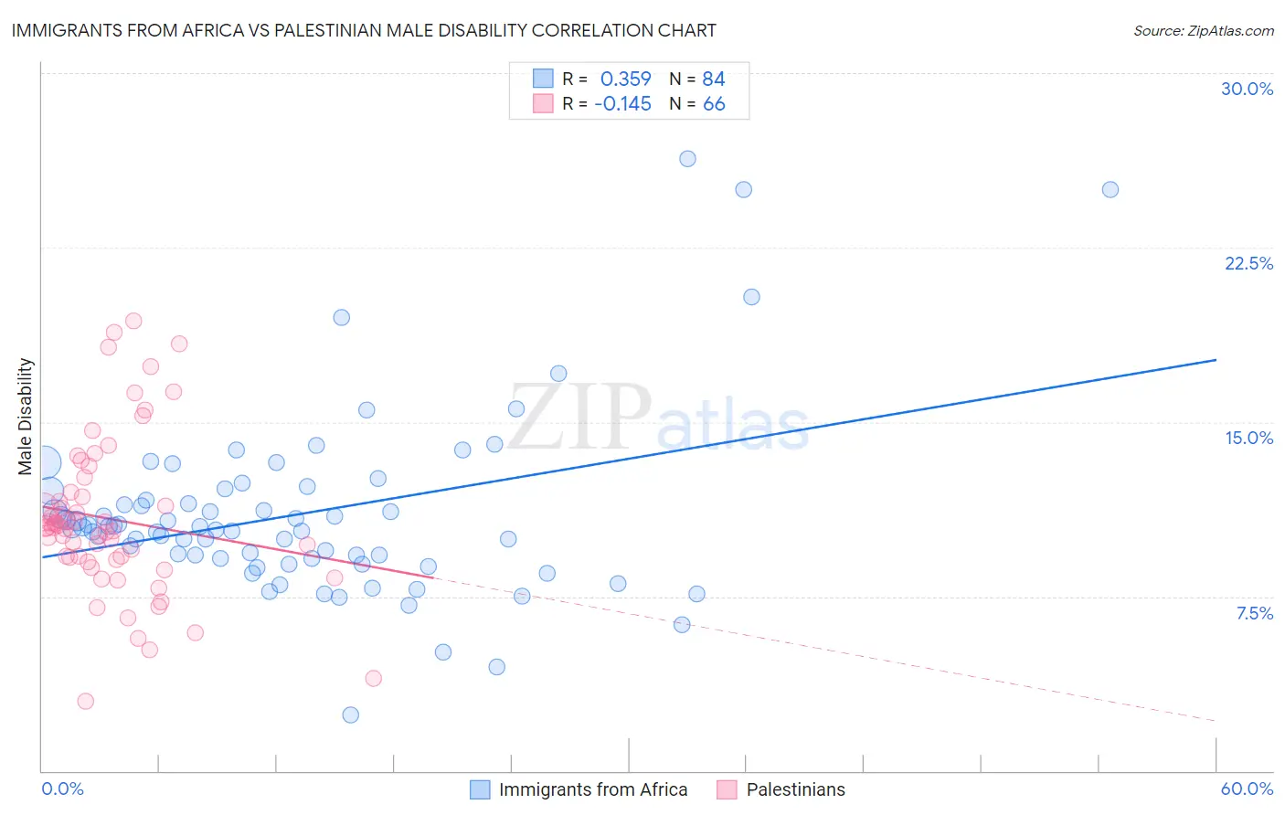 Immigrants from Africa vs Palestinian Male Disability