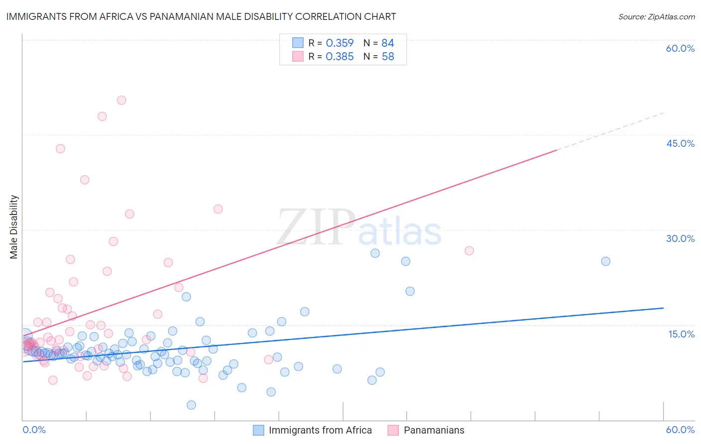 Immigrants from Africa vs Panamanian Male Disability