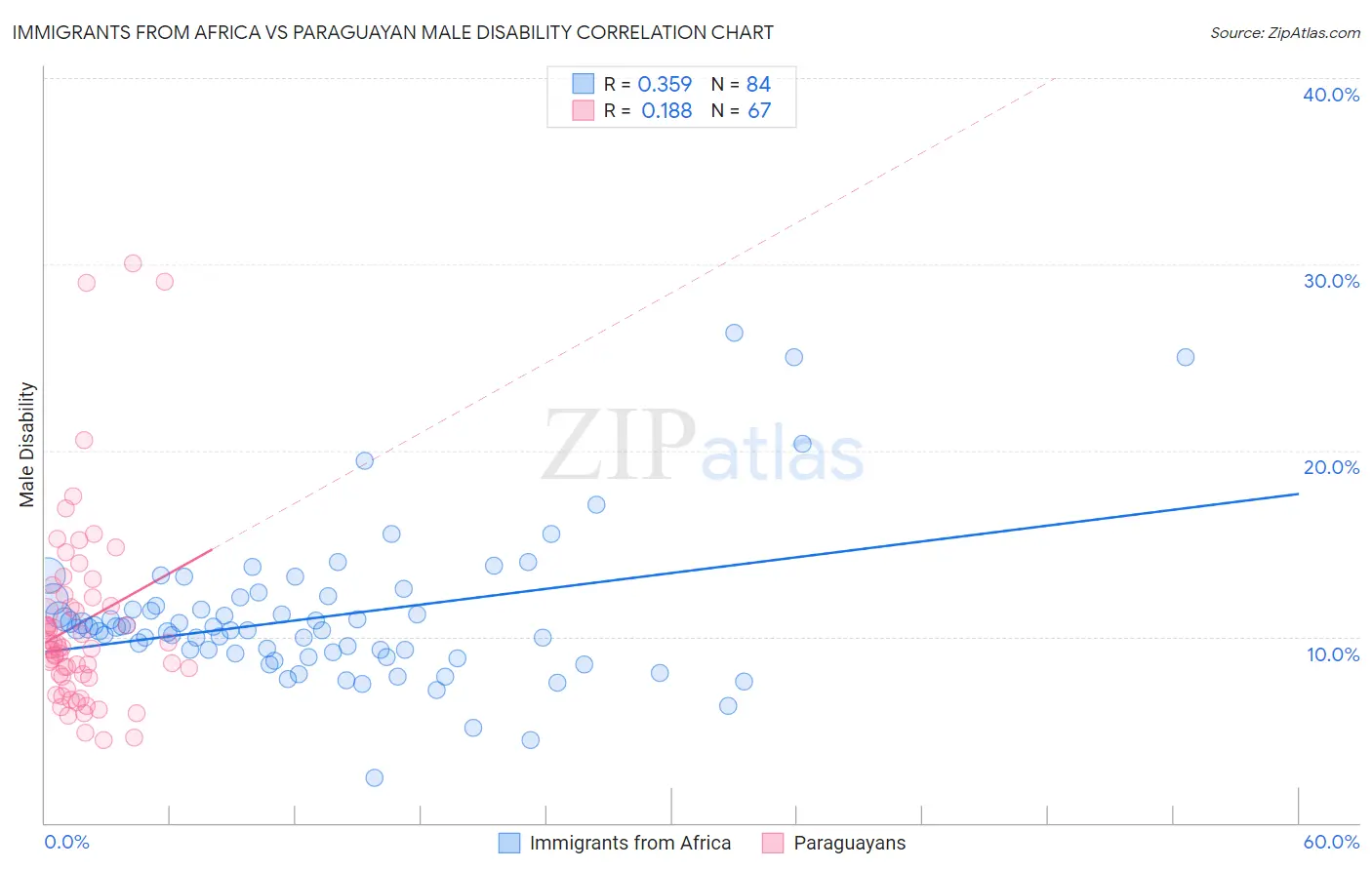 Immigrants from Africa vs Paraguayan Male Disability
