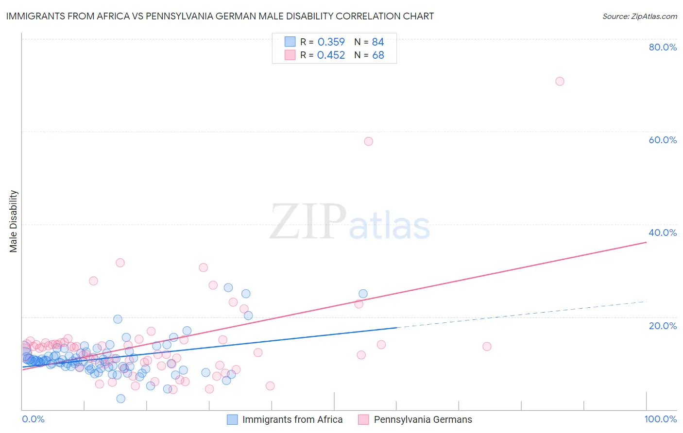 Immigrants from Africa vs Pennsylvania German Male Disability