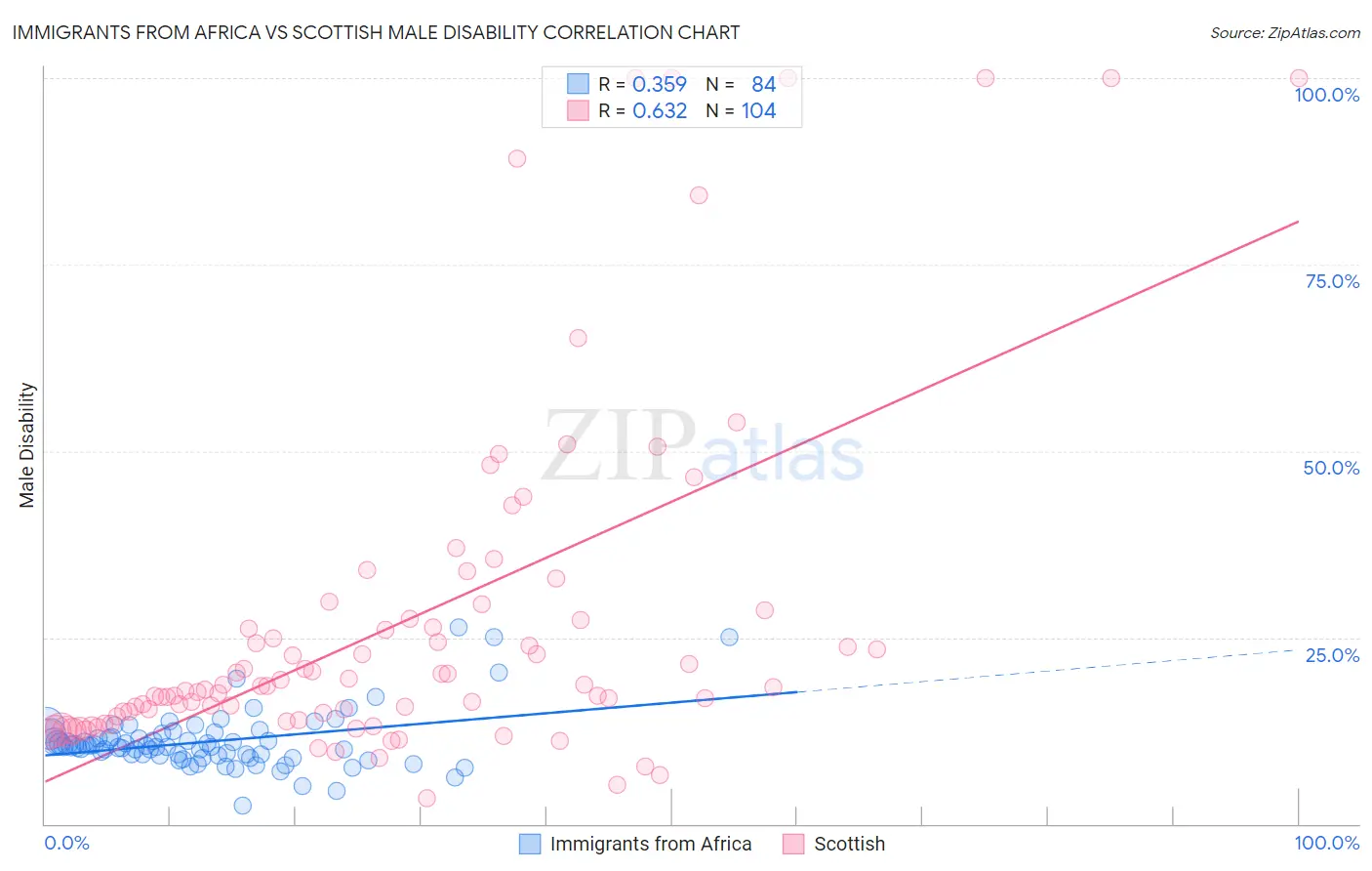 Immigrants from Africa vs Scottish Male Disability
