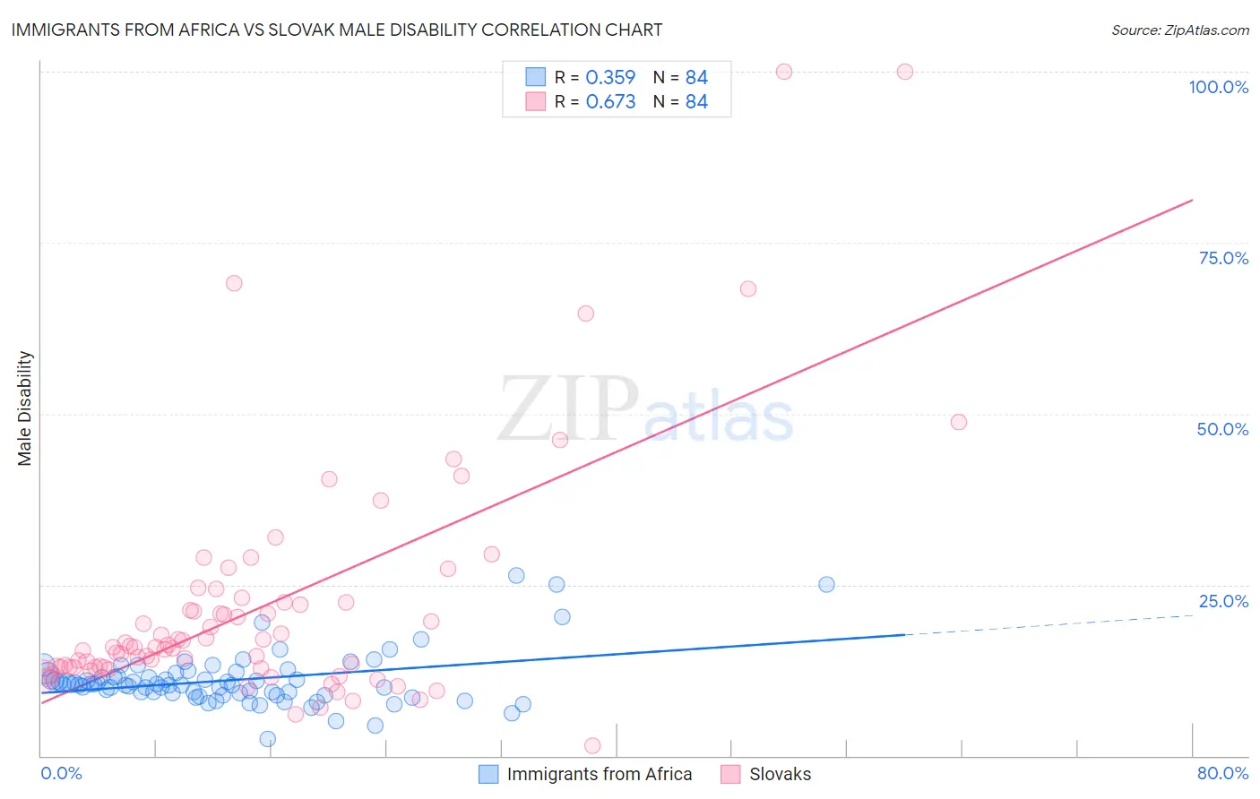 Immigrants from Africa vs Slovak Male Disability
