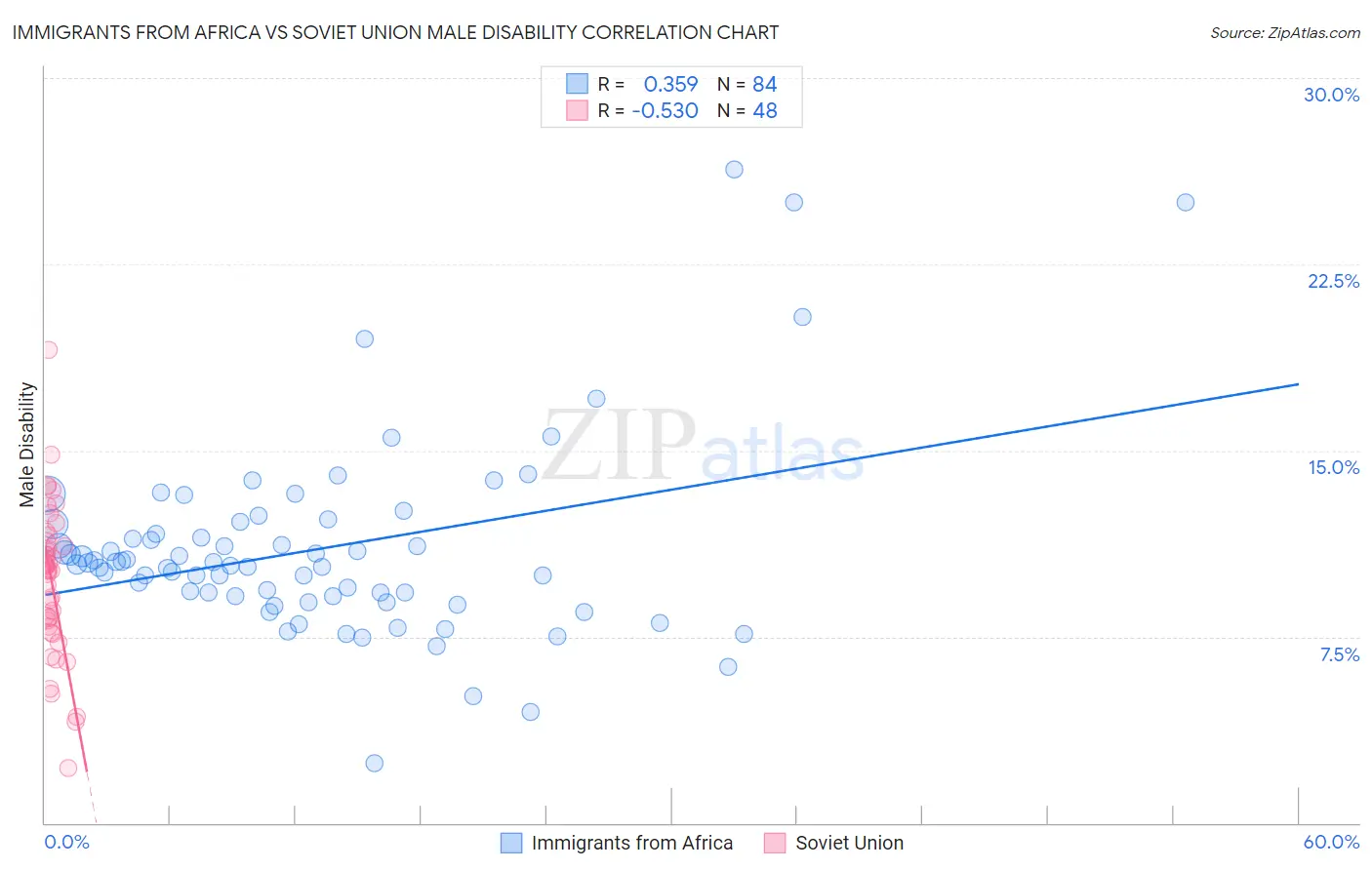 Immigrants from Africa vs Soviet Union Male Disability