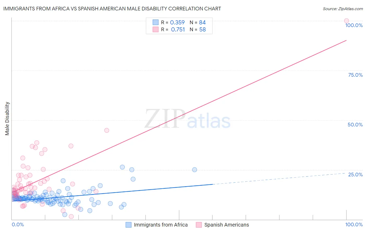 Immigrants from Africa vs Spanish American Male Disability