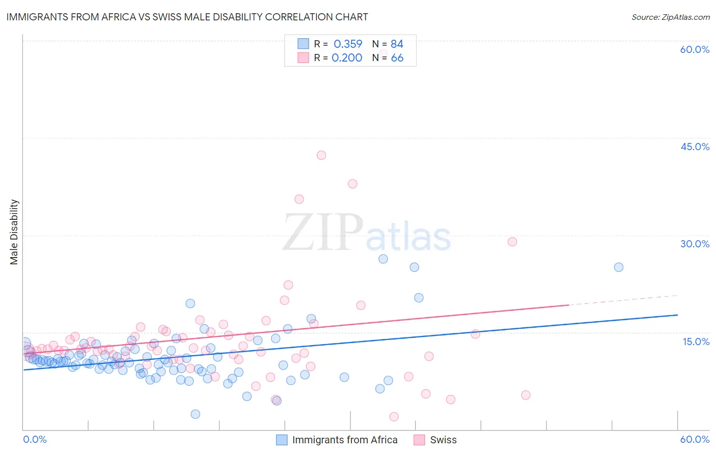 Immigrants from Africa vs Swiss Male Disability