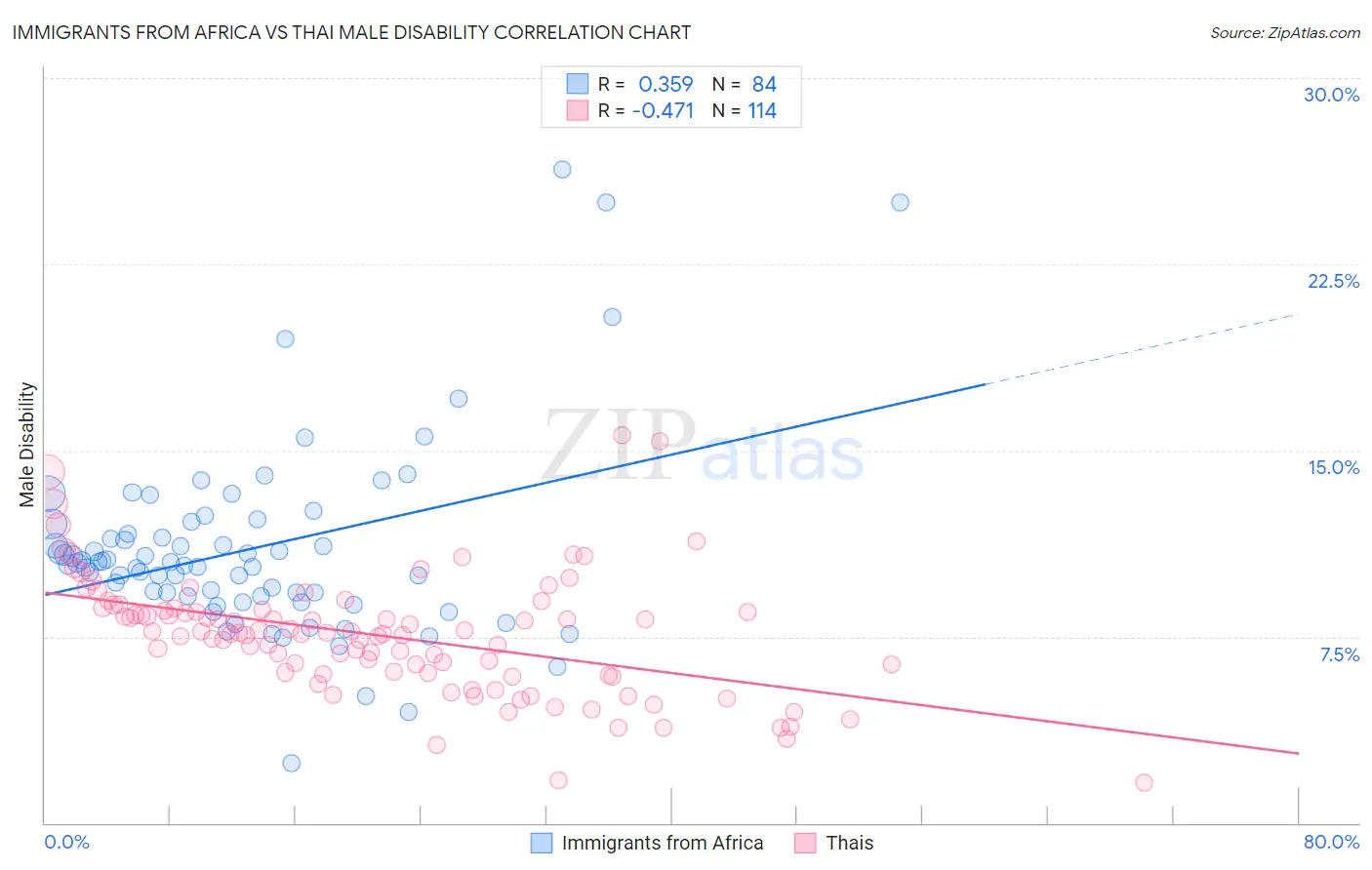 Immigrants from Africa vs Thai Male Disability