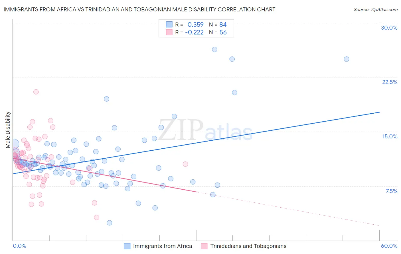 Immigrants from Africa vs Trinidadian and Tobagonian Male Disability