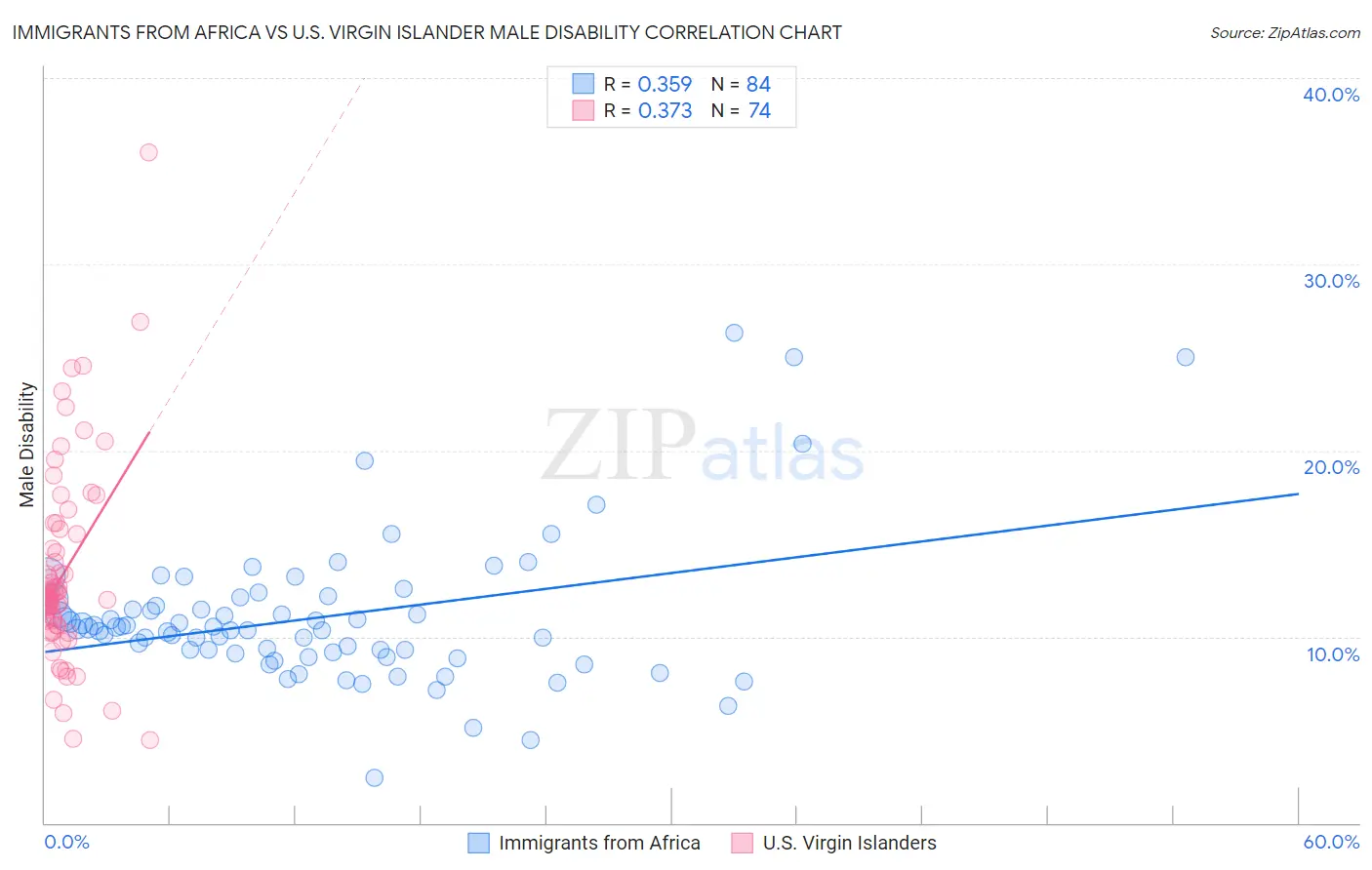 Immigrants from Africa vs U.S. Virgin Islander Male Disability