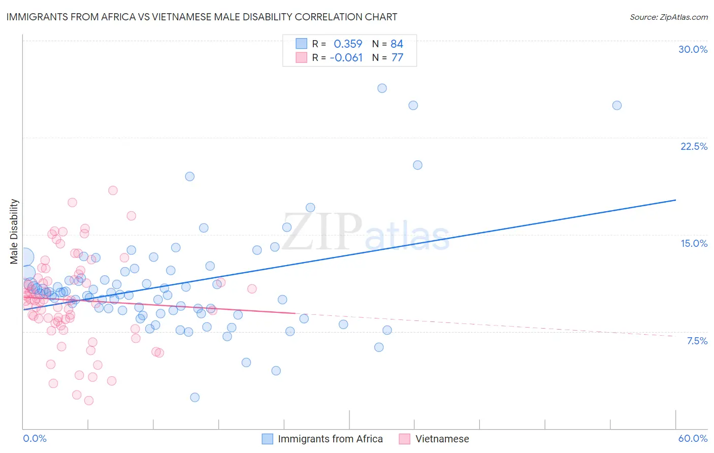 Immigrants from Africa vs Vietnamese Male Disability