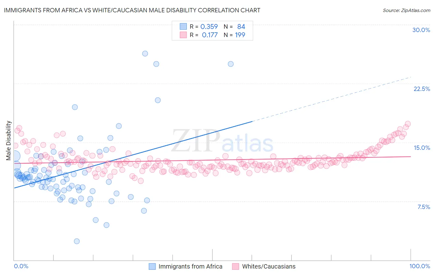 Immigrants from Africa vs White/Caucasian Male Disability