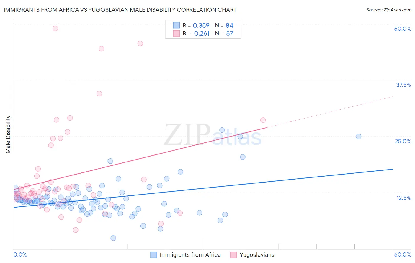 Immigrants from Africa vs Yugoslavian Male Disability