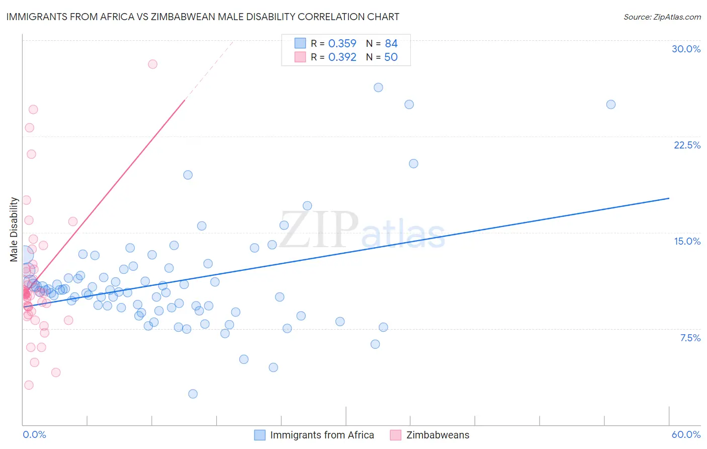 Immigrants from Africa vs Zimbabwean Male Disability