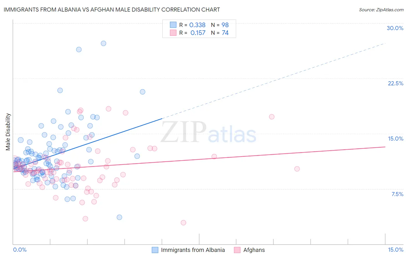 Immigrants from Albania vs Afghan Male Disability