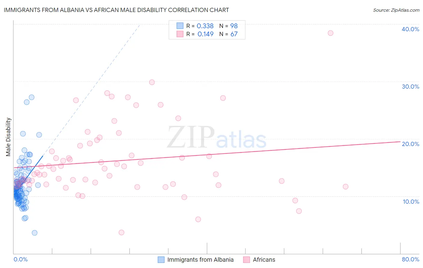 Immigrants from Albania vs African Male Disability