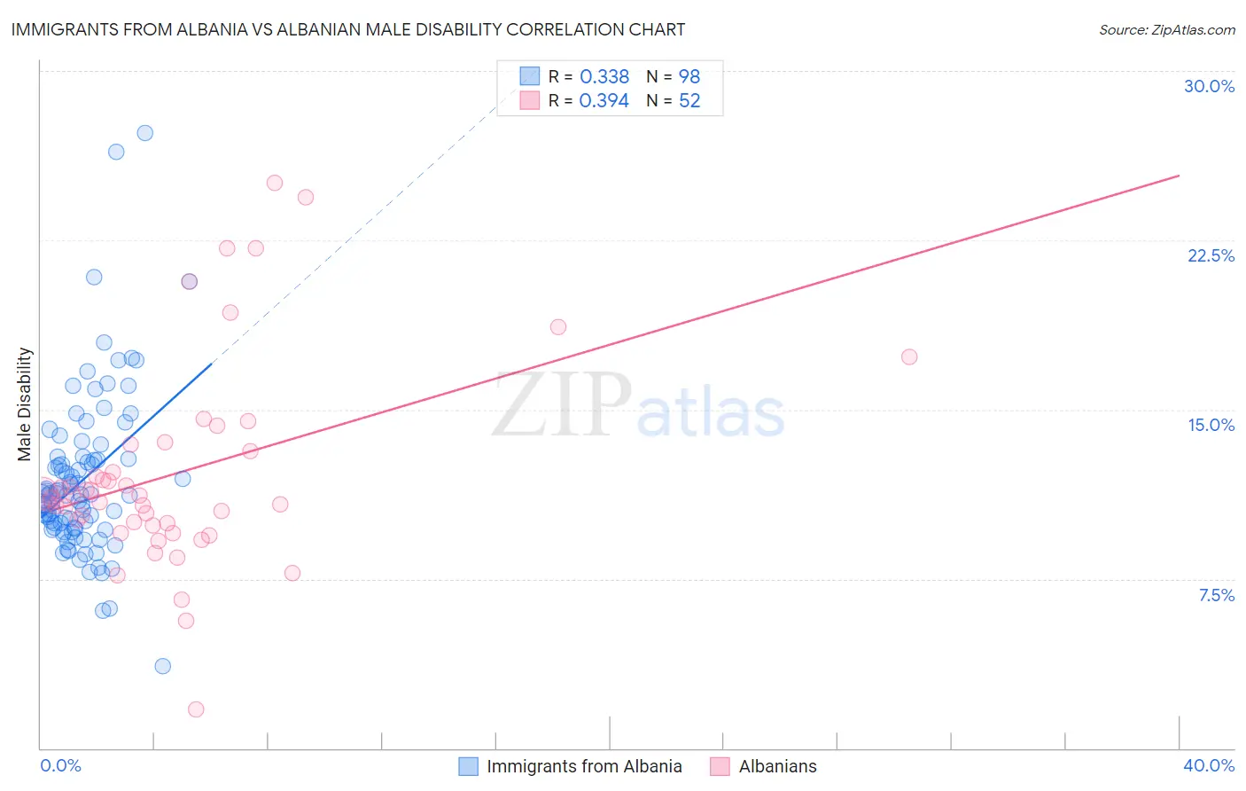 Immigrants from Albania vs Albanian Male Disability