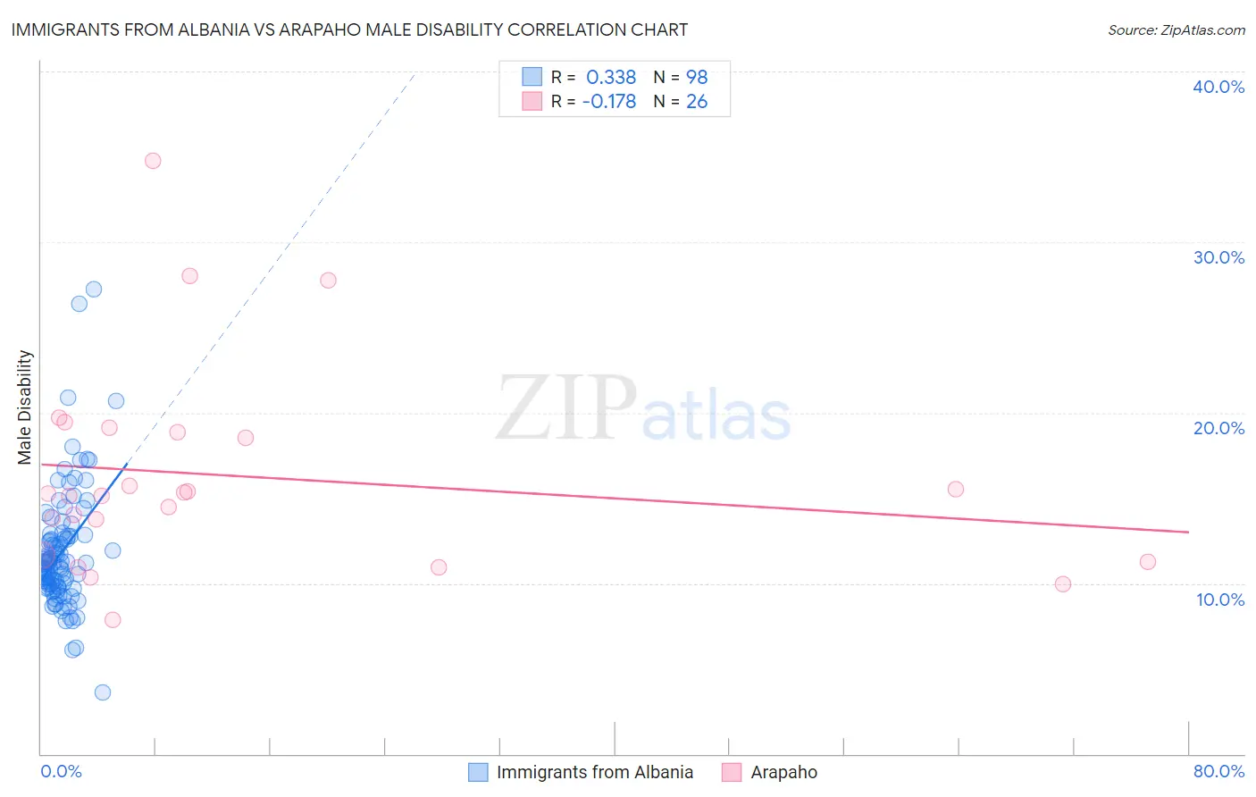 Immigrants from Albania vs Arapaho Male Disability
