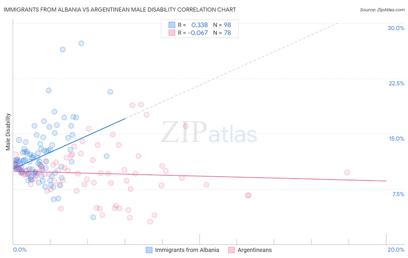 Immigrants from Albania vs Argentinean Male Disability